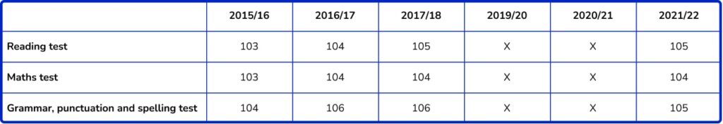 SATs Results 2022 What You Need To Know 2022 