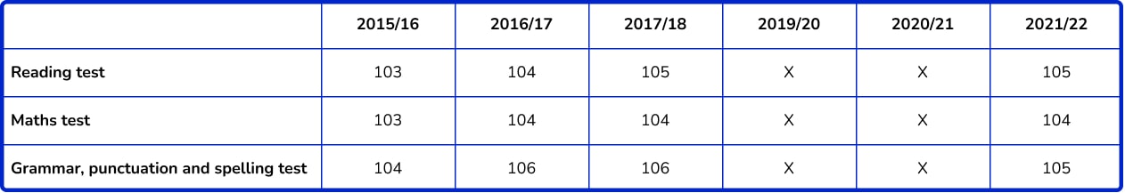 sats-results-2022-what-you-need-to-know