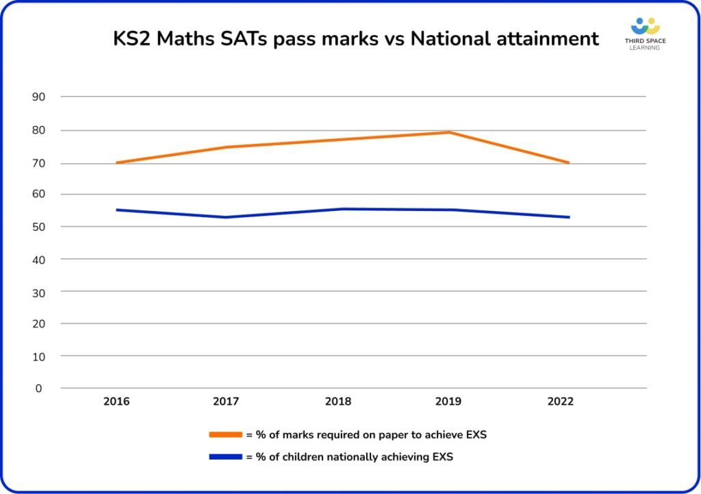 sats maths pass marks vs. national attainment year on year