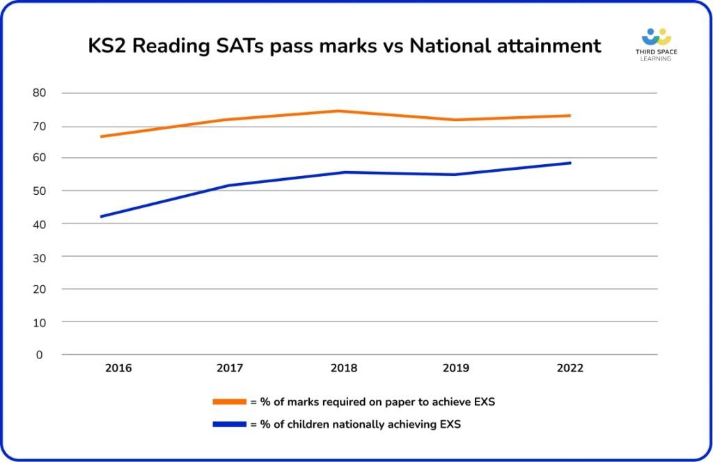 sats reading  pass marks vs. national attainment year on year