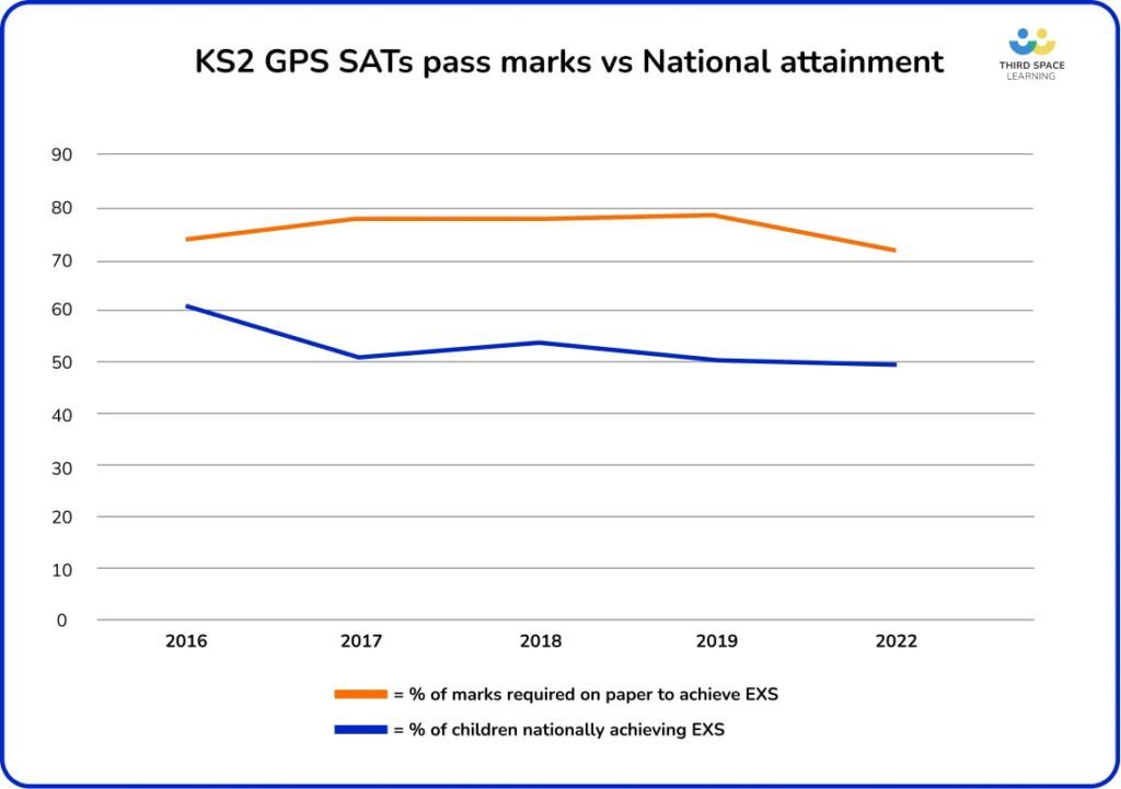 sats gps pass marks vs. national attainment year on year