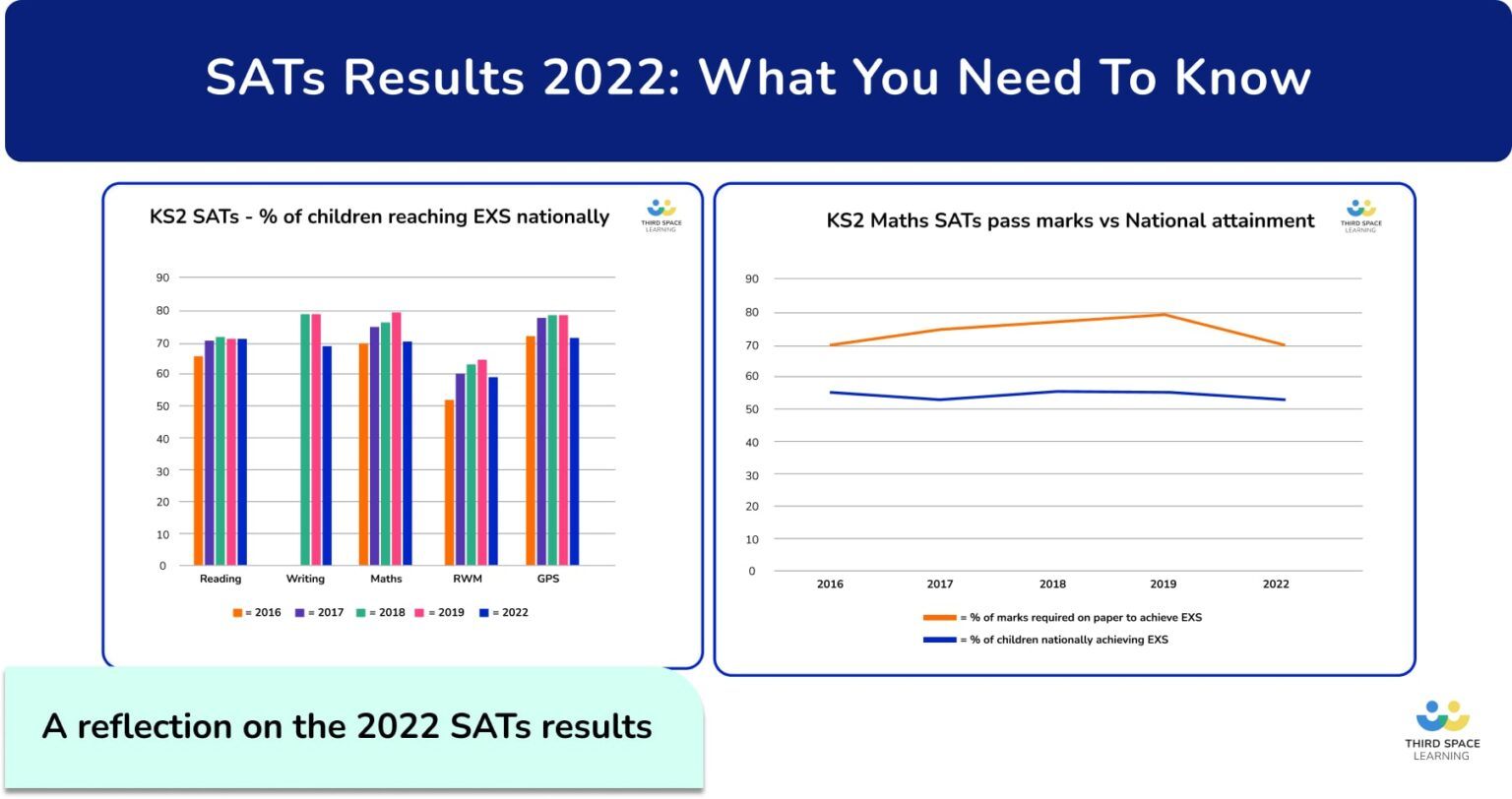 When Do Sats Results Come Out 2024 Lusa