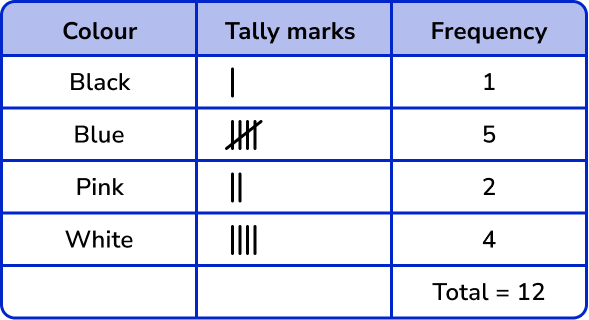 Statistics frequency tables image 2