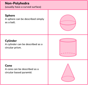 3D Shapes - GCSE Maths - Steps, Examples & Worksheet
