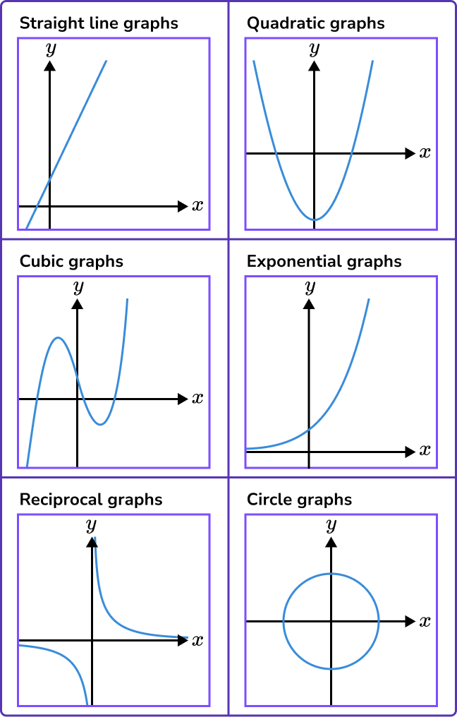 Types Of Algebraic Graphs