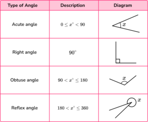 Types Of Angles Gcse Maths Steps Examples Worksheet – NBKomputer