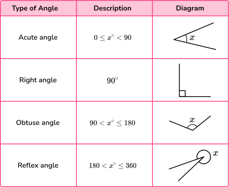 Angles - GCSE Maths - Steps, Examples & Worksheet