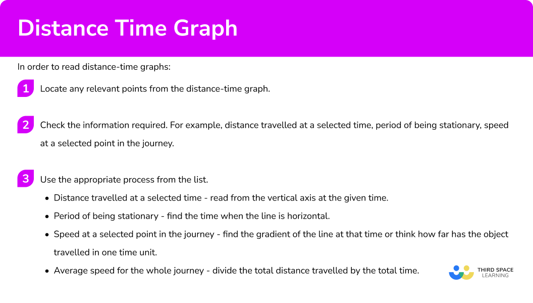 Explain how to read distance time graphs
