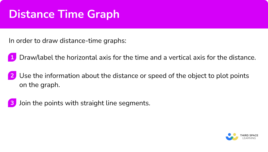 Explain how to draw distance time graphs