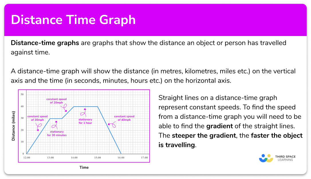What are distance time graphs?