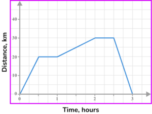 Distance Time Graph - GCSE Maths - Steps And Examples