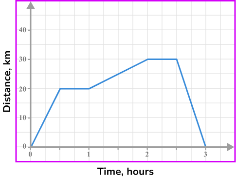 Distance time graph example 1 image 1