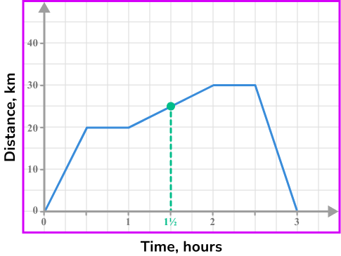 Distance time graph example 1 image 2