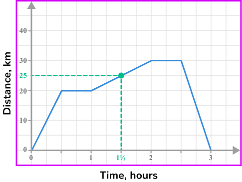 Distance time graph example 1 image 3