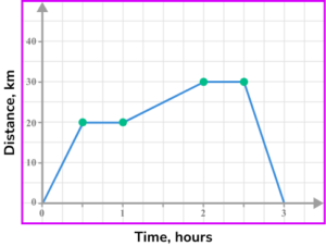 Distance Time Graph - GCSE Maths - Steps And Examples