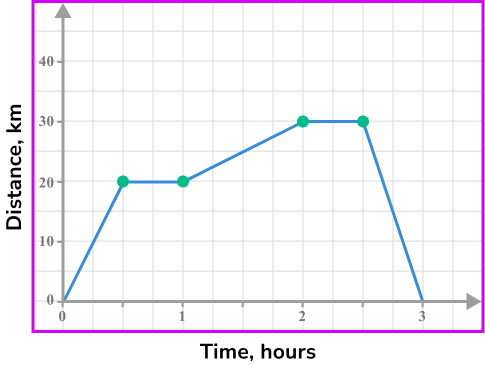 Distance time graph example 2 image 2