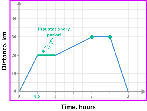 Distance time graph example 2 image 3
