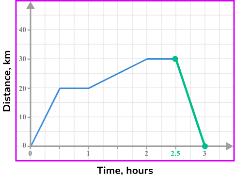 Distance time graph example 3 image 2