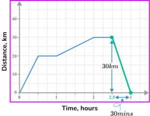 Distance Time Graph - GCSE Maths - Steps And Examples