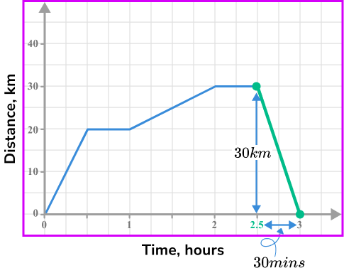 Distance Time Graph - GCSE Maths - Steps And Examples