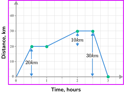 Distance time graph example 4 image 2