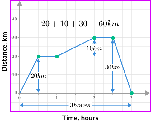 Distance time graph example 4 image 3