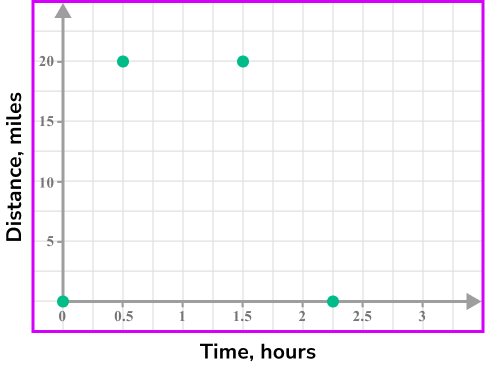 Distance time graph example 5 image 2