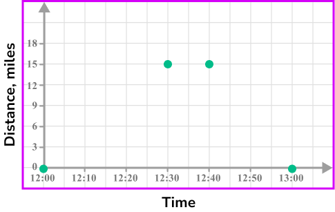 Distance time graph example 6 image 2