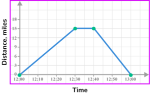 Distance Time Graph - GCSE Maths - Steps And Examples