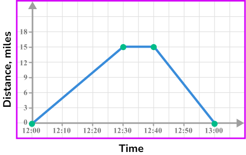 Distance time graph example 6 image 3