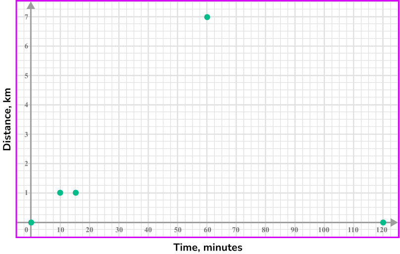 Distance time graph example 7 image 2