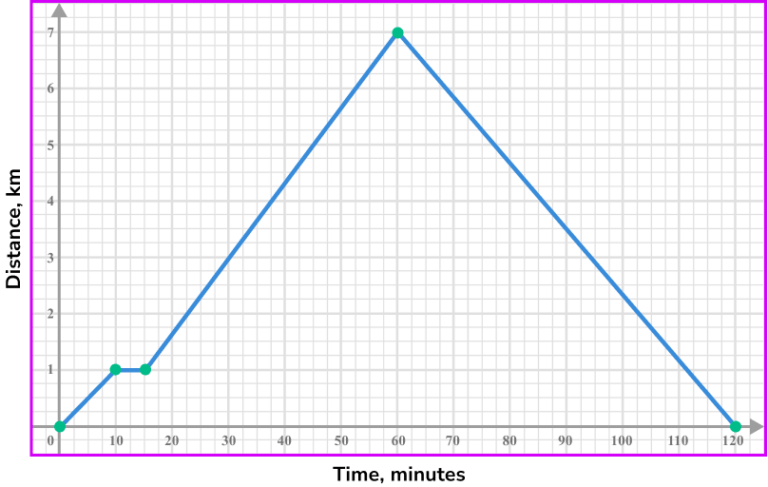 Distance Time Graph Gcse Maths Steps And Examples