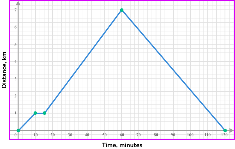 Distance time graph example 7 image 3