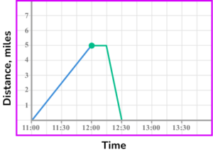 Distance time graph gcse question 3 image 1-1
