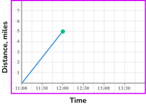 Distance time graph gcse question 3 image 1