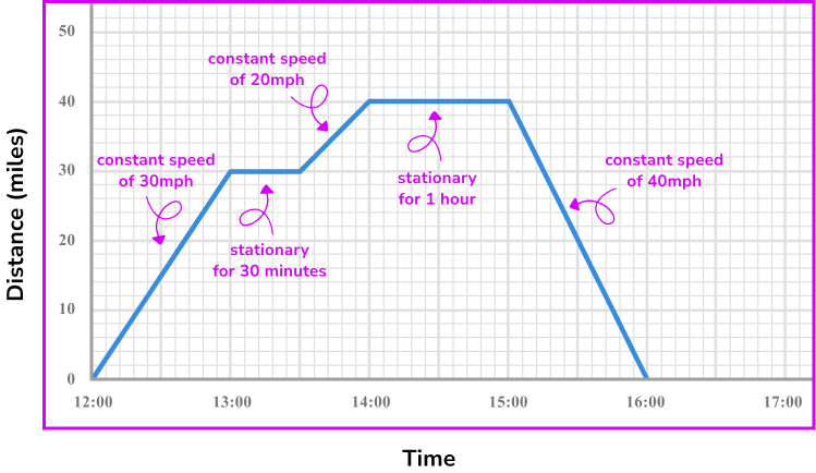 Distance Time Graph - GCSE Maths - Steps And Examples