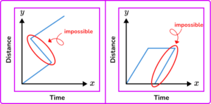 Distance Time Graph - GCSE Maths - Steps And Examples