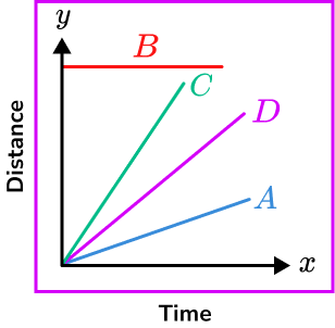 Distance Time Graph - GCSE Maths - Steps And Examples