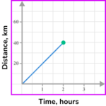Distance Time Graph - GCSE Maths - Steps And Examples