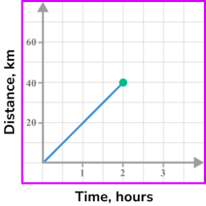 Distance time graph practice question 3