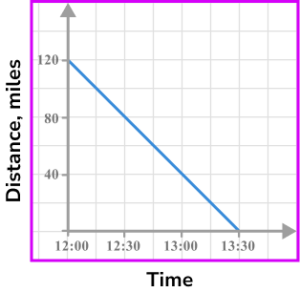 Distance time graph practice question 4