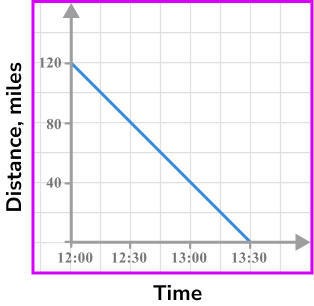 Distance Time Graph - GCSE Maths - Steps And Examples