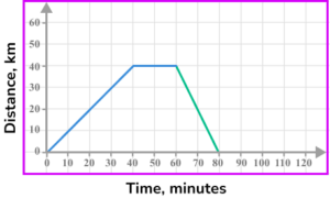 Distance time graph practice question 6 image 2