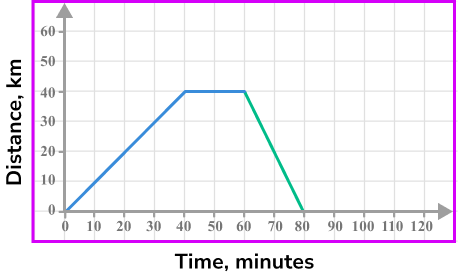 Distance Time Graph - GCSE Maths - Steps And Examples