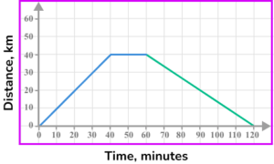 Distance time graph practice question 6 image 4 correct
