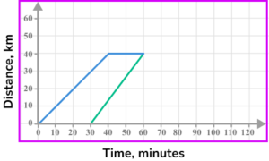 Distance time graph practice question 6 image 5