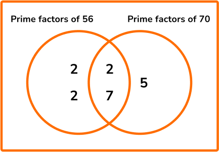 Factors, Multiples And Primes - GCSE Maths - Steps & Examples