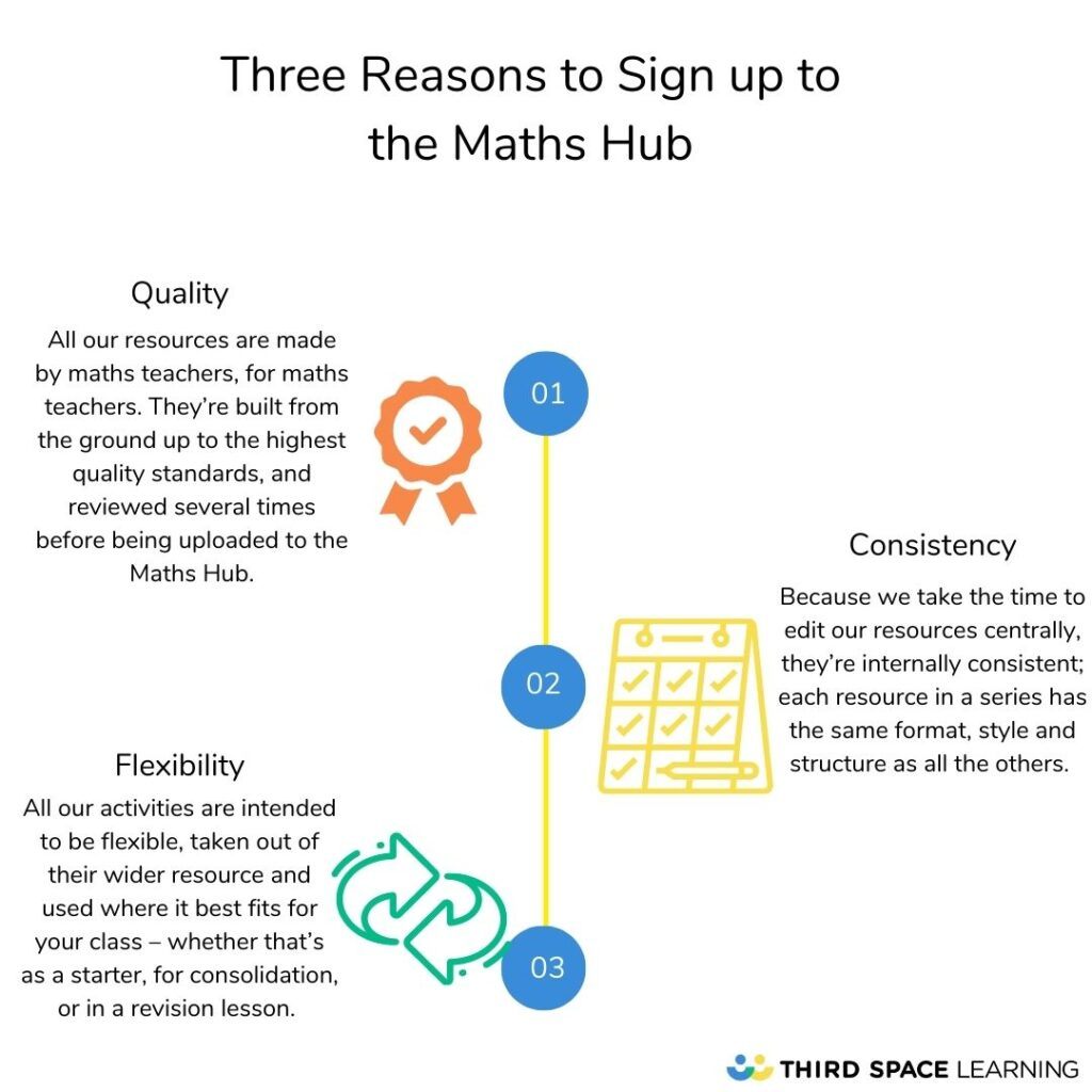 Three reasons to sign up to Third Space Learning's maths hub