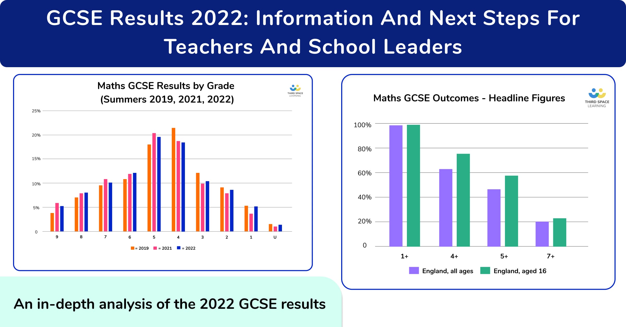 GCSE 2022 paper summary blog OG image