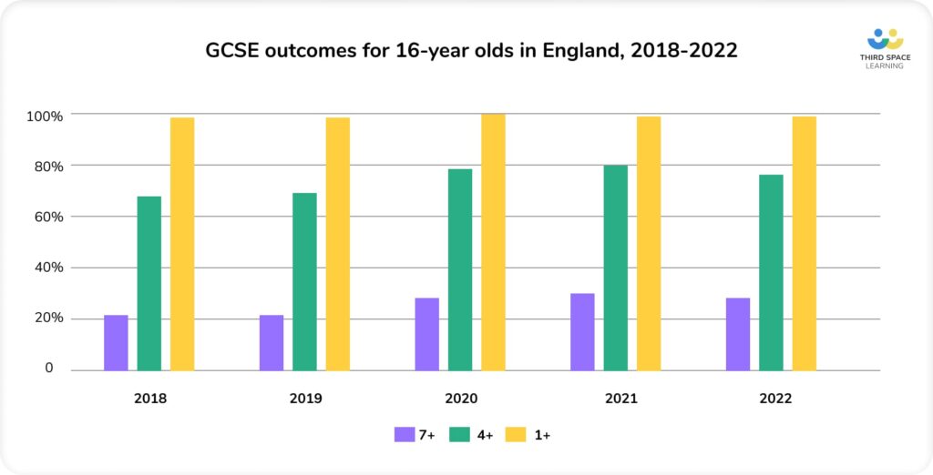 gcse outcome for 16 year olds bar chart